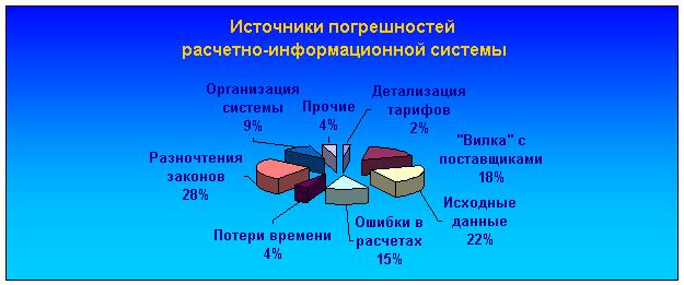 График потерь